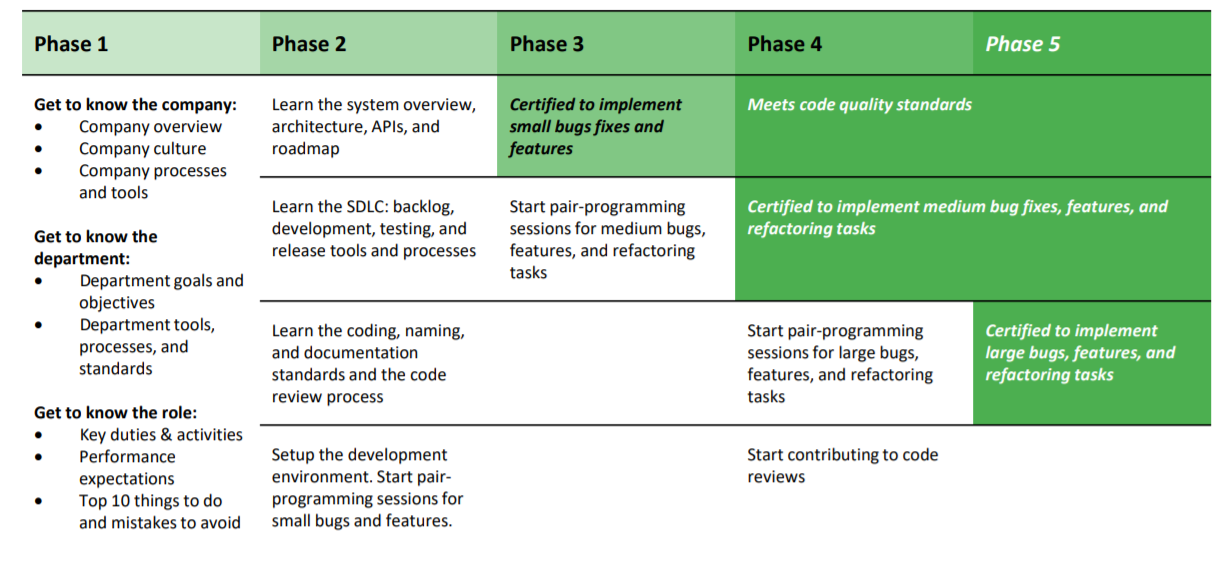  pipeline onboarding phases