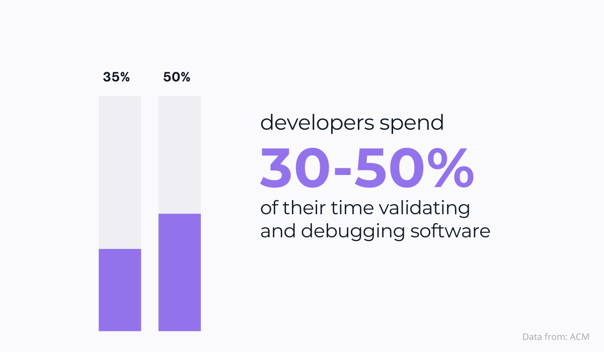 time spent on validating and debugging software chart