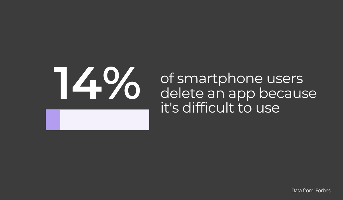 14% of smartphone users delete an app because it's difficult to use