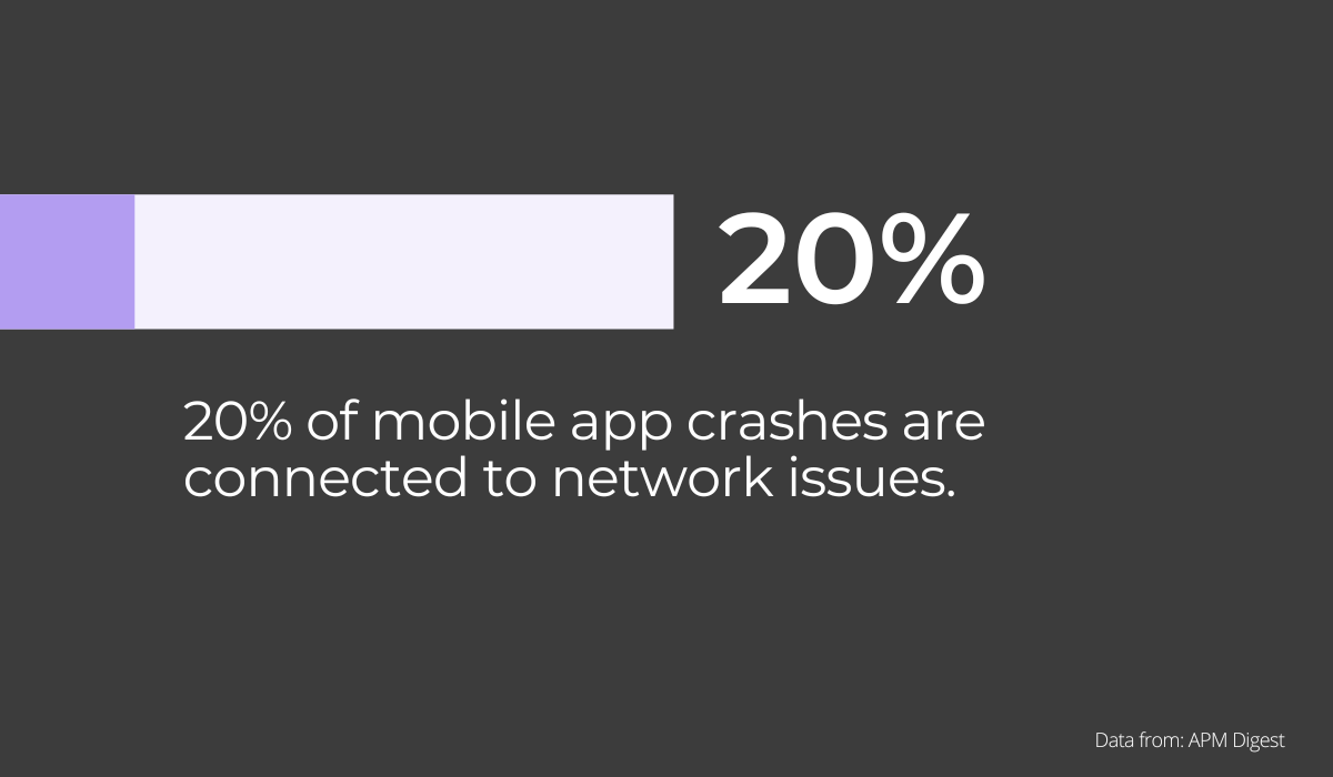 20% of mobile app crashes are connected to network issues