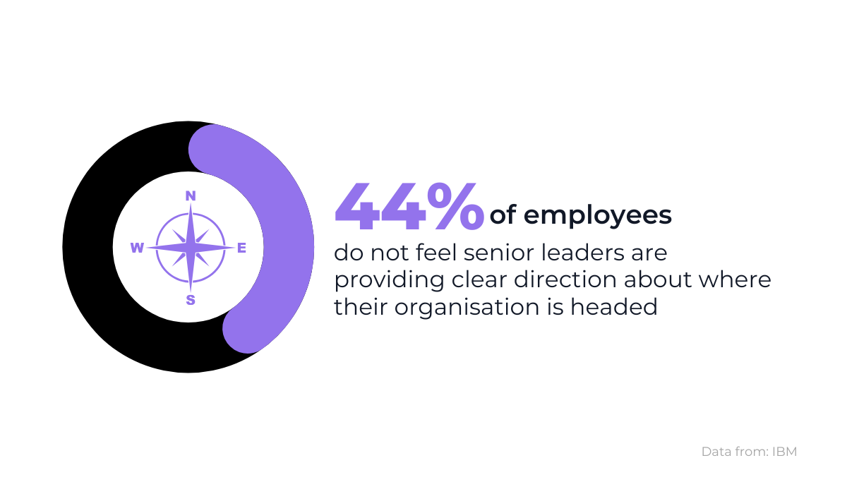 44% of employees unclear about company vision
