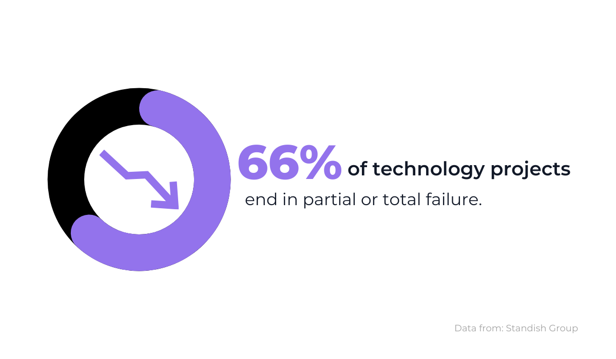 66% of technology projects end in failure