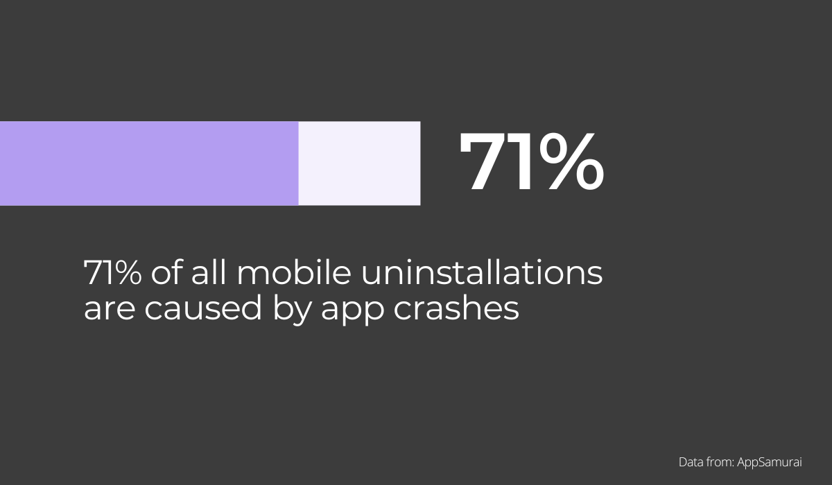 71% of all mobile uninstallations are caused by app crashes