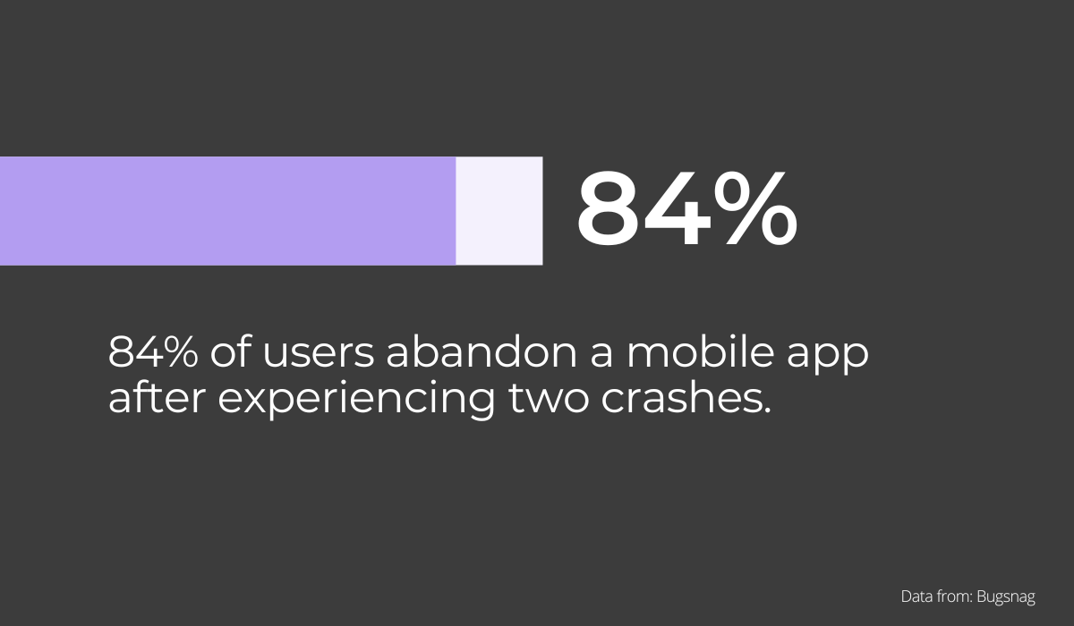 84% of users abandon a mobile app after experiencing two crashes