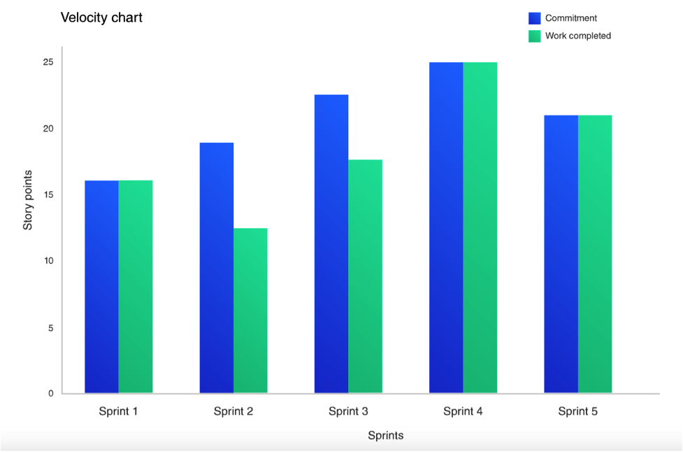 Agile-velocity-chart