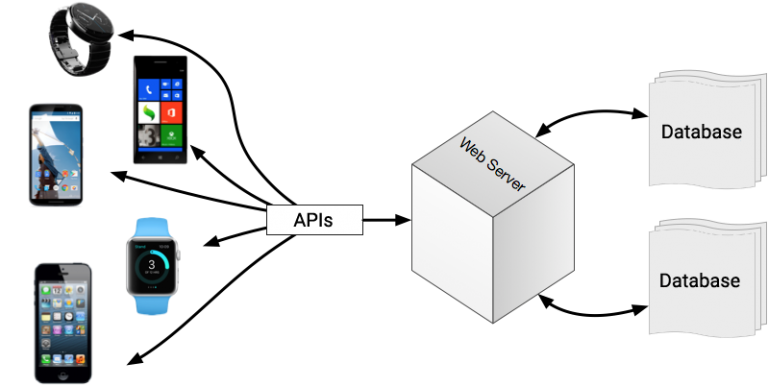 Communication between servers and APIs