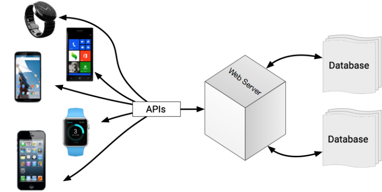 Communication between servers and APIs