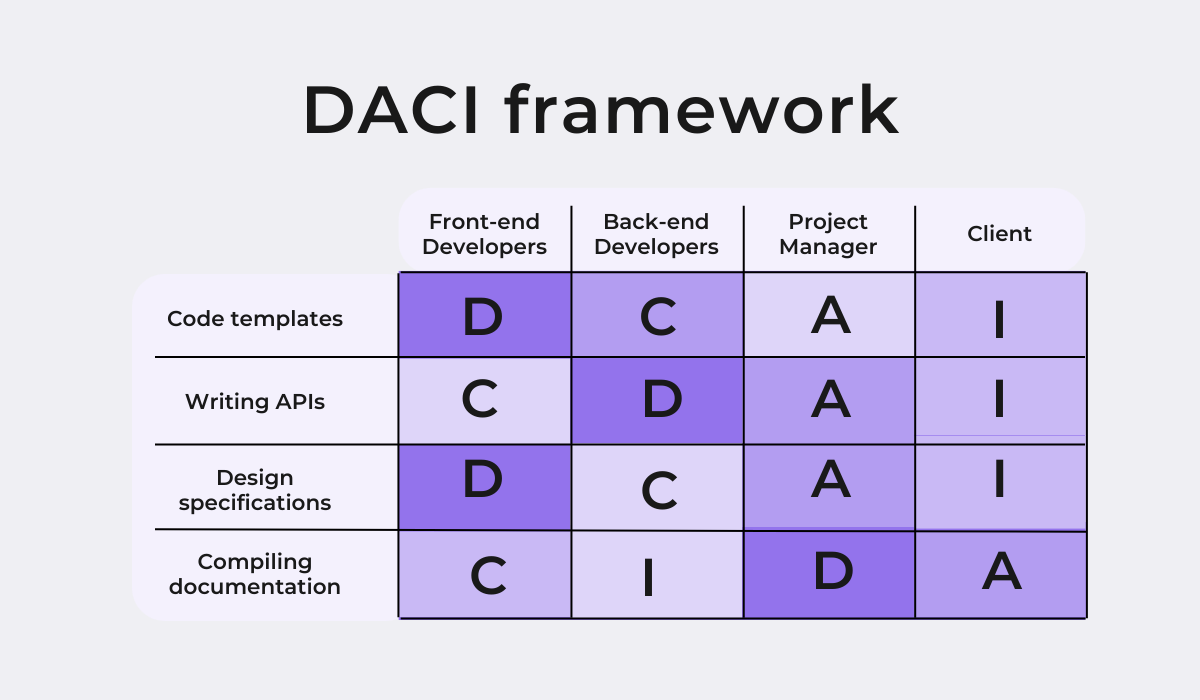 DACI framework 
