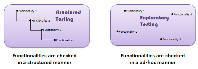 Exploratory Testing