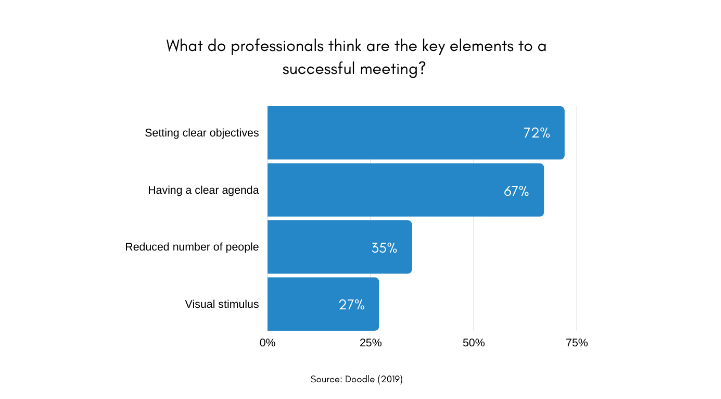 Key elements to a successful meeting