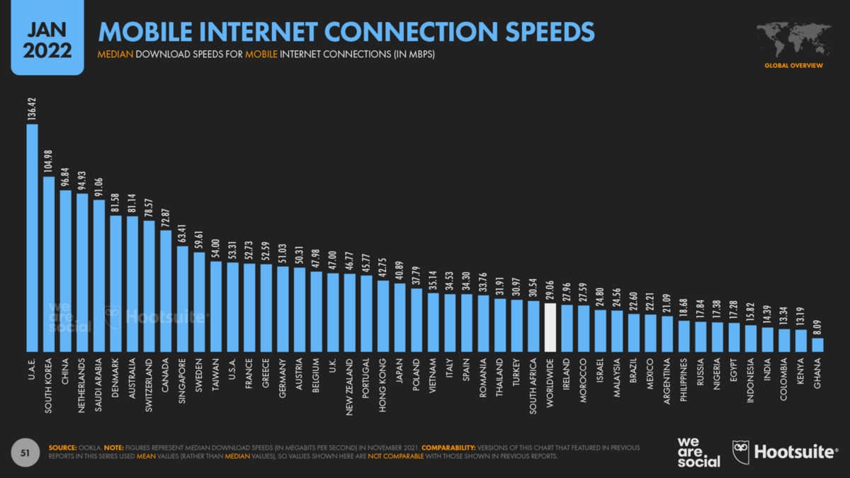 Median Mobile Internet Connection Speeds by Country January 2022 DataReportal
