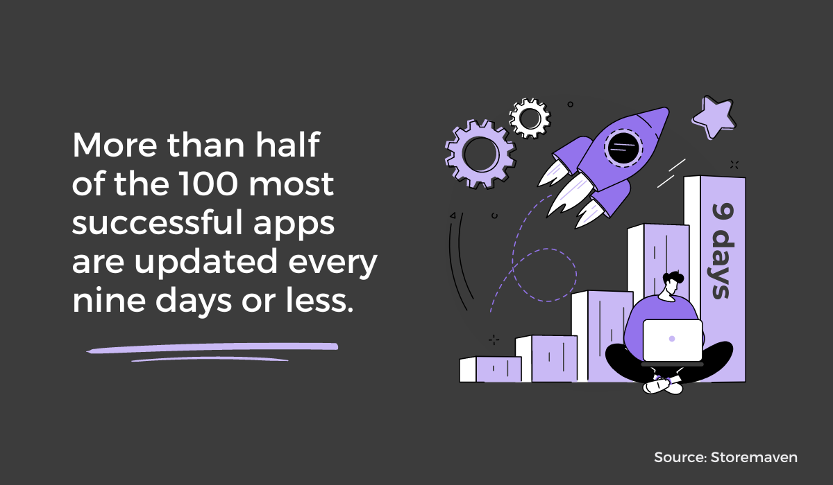 Most apps with a large number of users are updated about once a week
