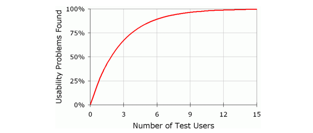  Nielsen Norman Group graph