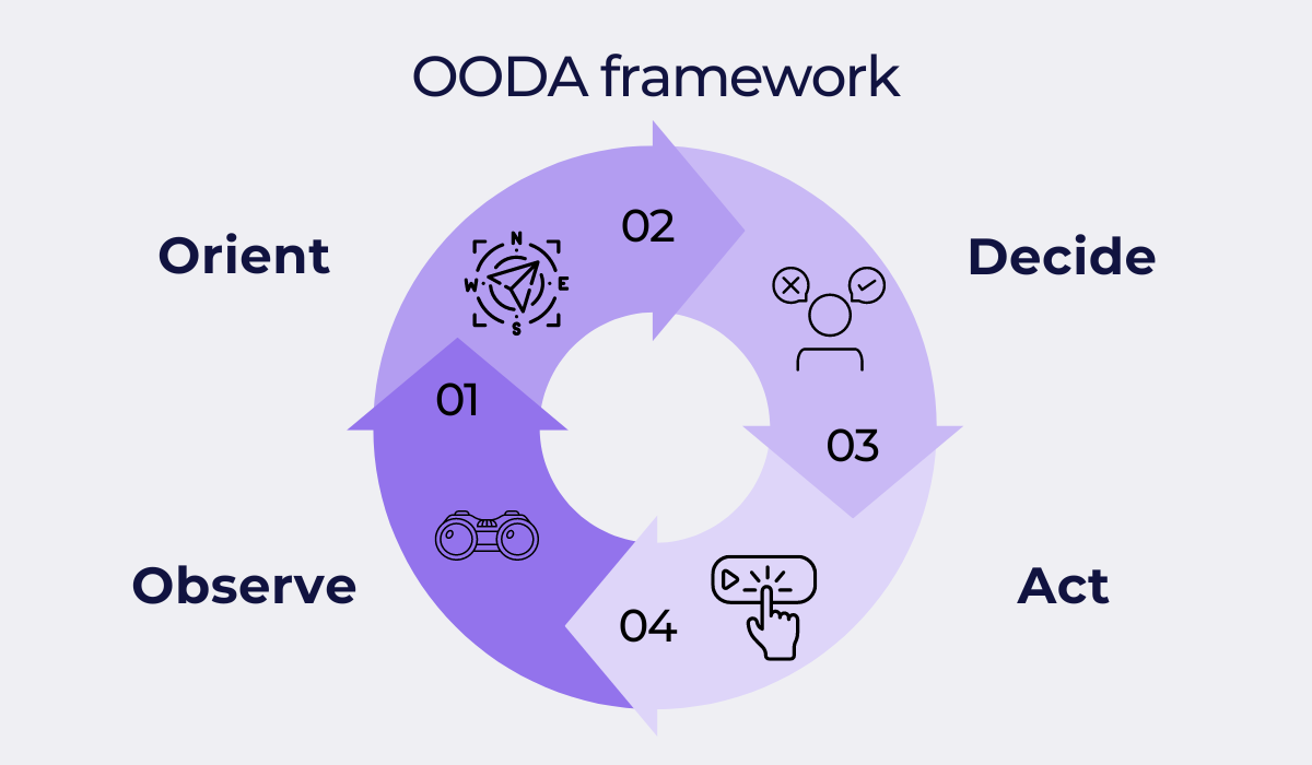 OODA framework