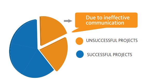 Pmi survey ineffective communication