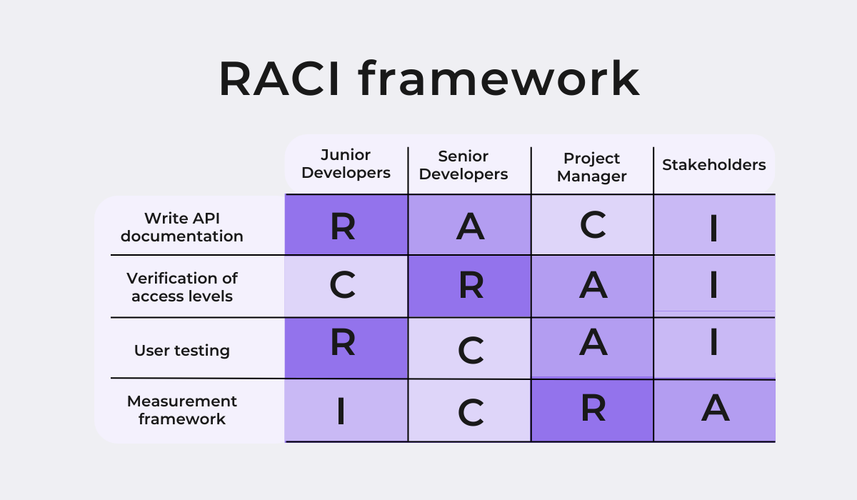 RACI framework 