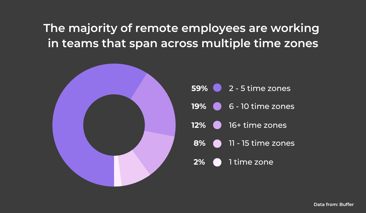 Remote employees work in multiple time zones