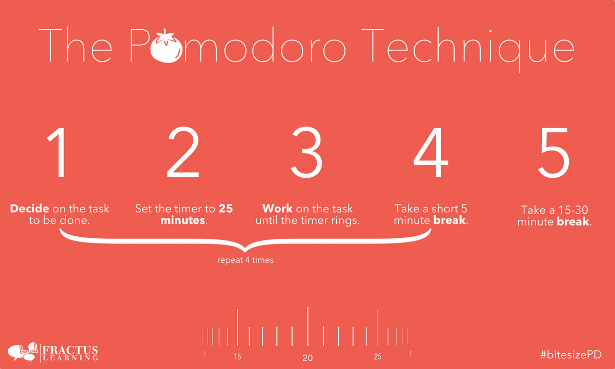 The Pomodoro Technique infographic