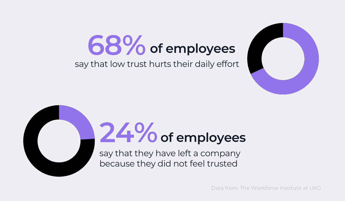 The impact of trust in the workplace