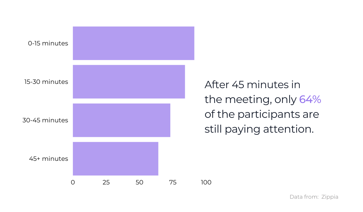 The percentage of people paying attention in meetings