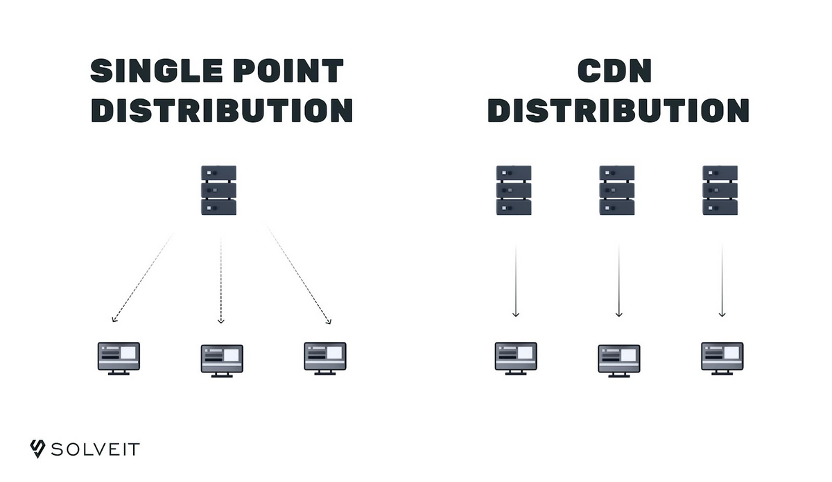 Use CDN to reduce data load time of a mobile app