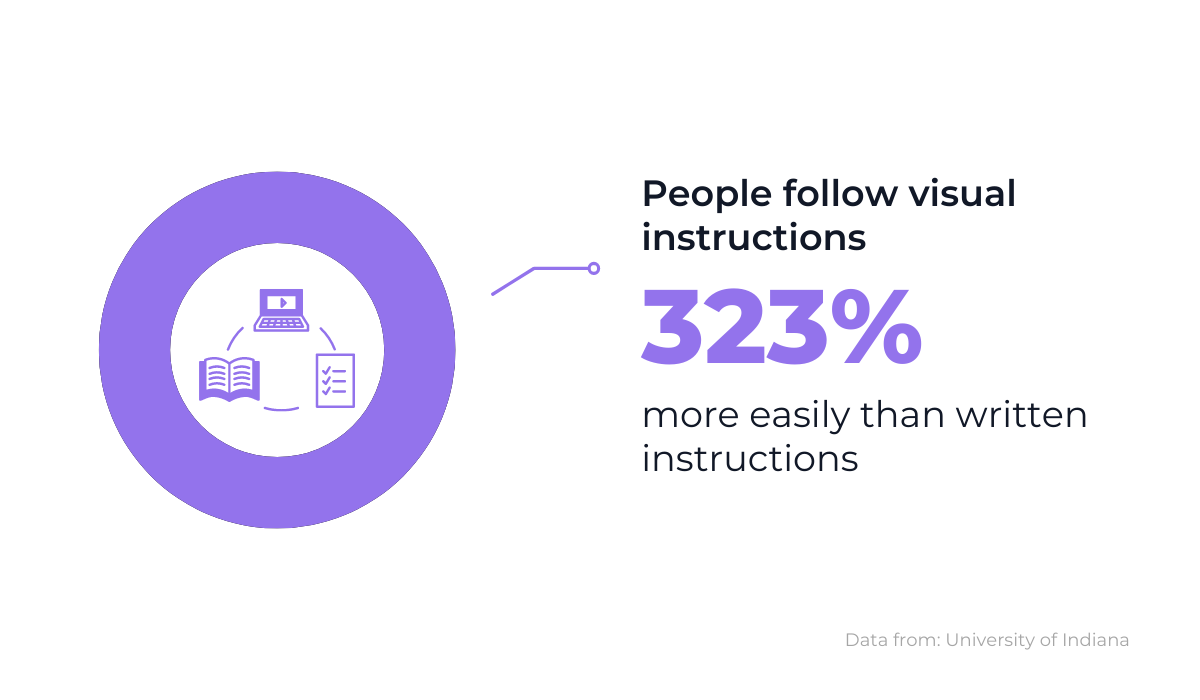 Visual instructions statistics 