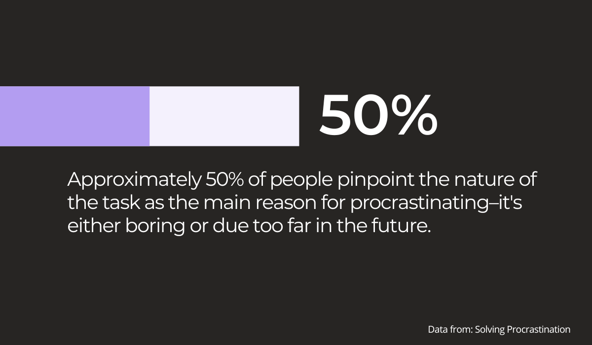 about 50% of people procrastinate because they think the task is boring or unpleasant, or that the rewards and punishments it incurs are far off in the future