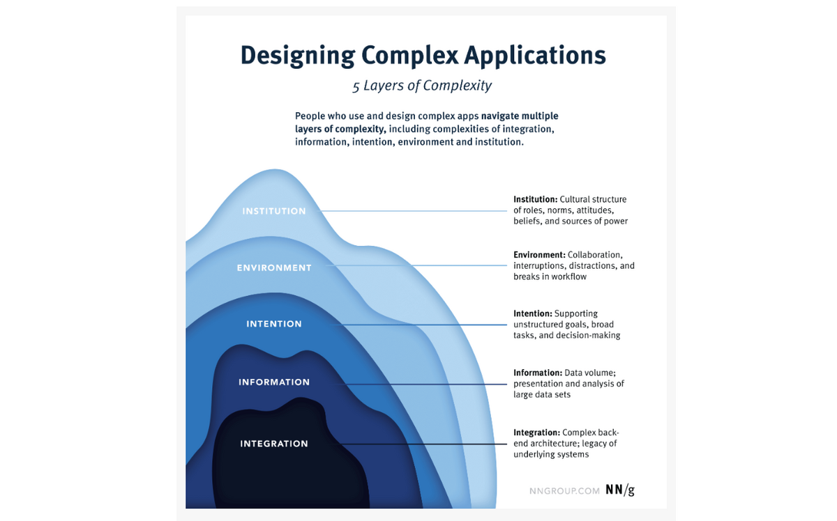 designing complex applications