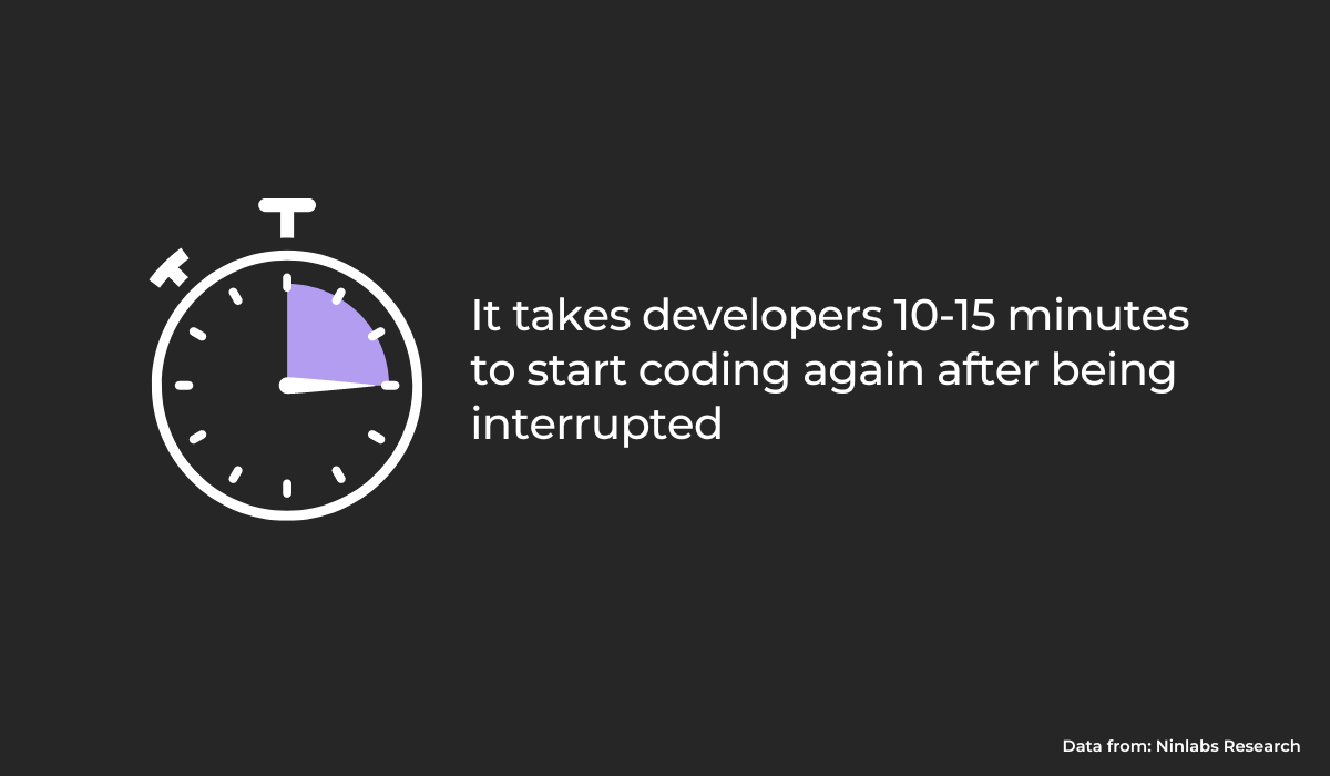 developers need 10-15 minutes to regain their focus after something interrupts them