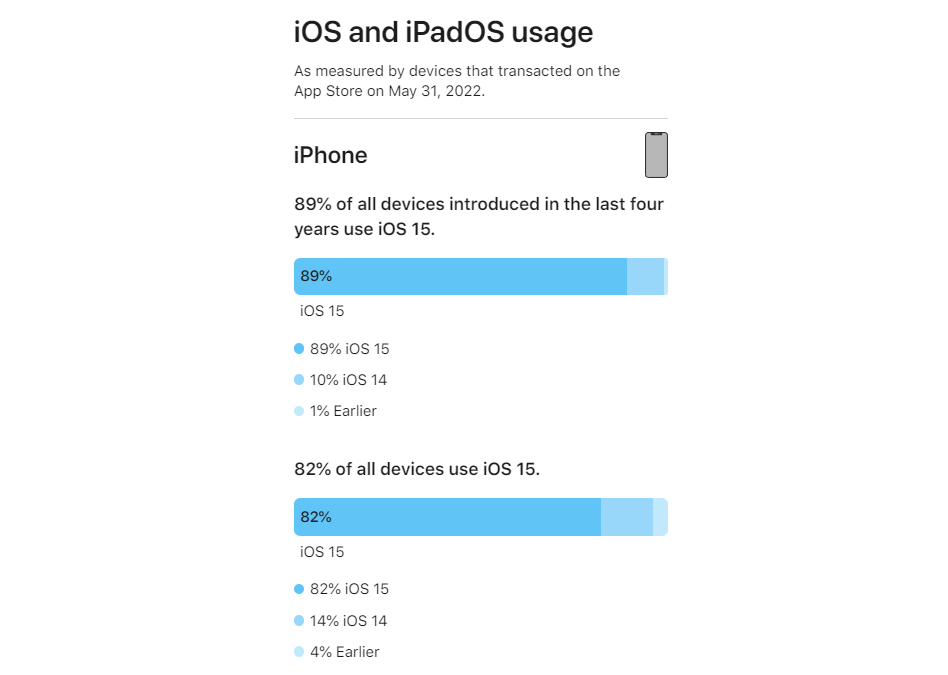 iOS and iPadOS usage