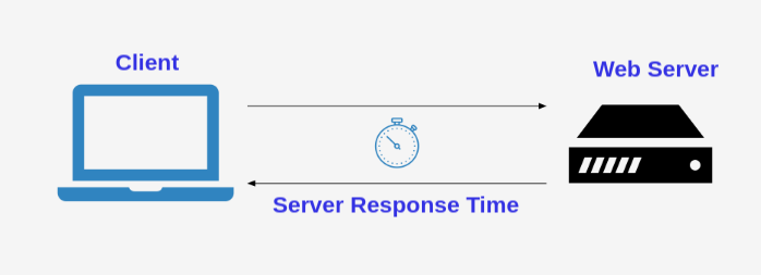 server response time