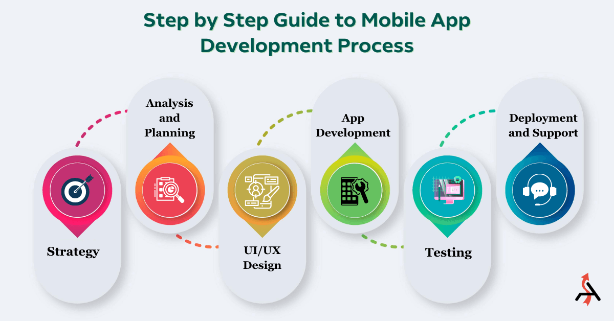 step by step guide to mobile app development process