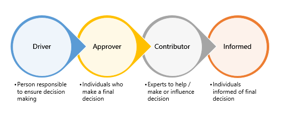 the driver, the approver, the contributor, and the informed