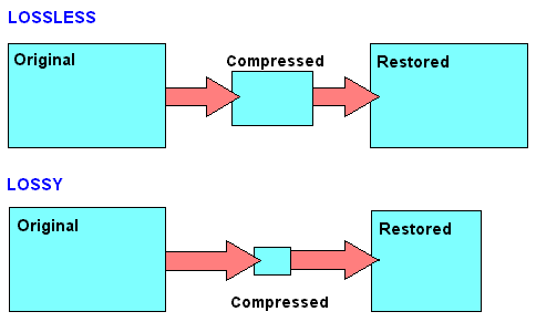 two main methods of compressing files: lossless and lossy