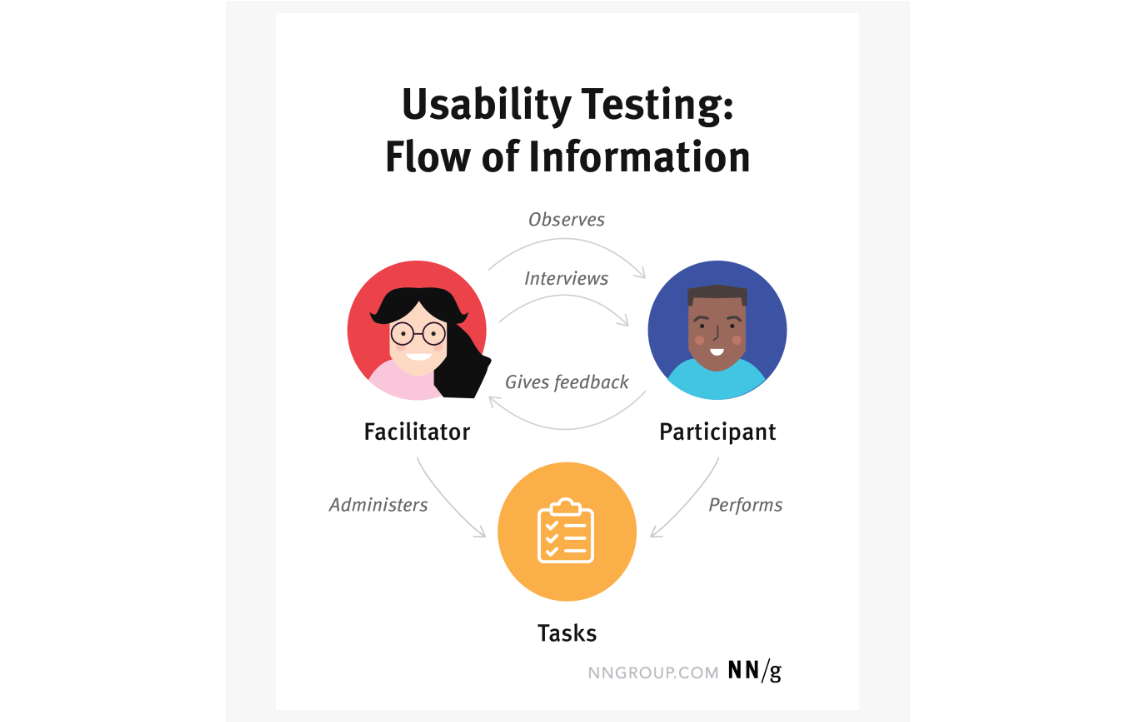usability testing flow of information infographic