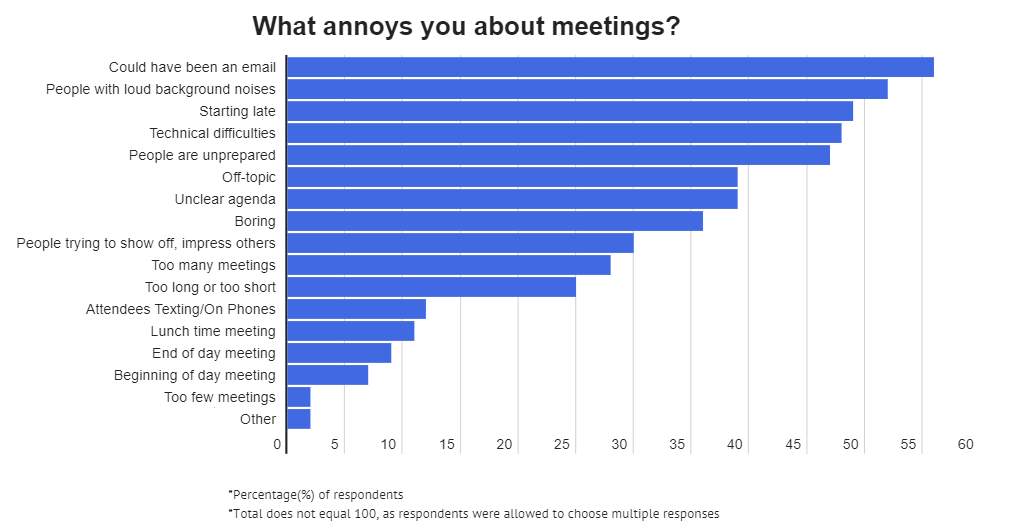 what employees like the least about meetings