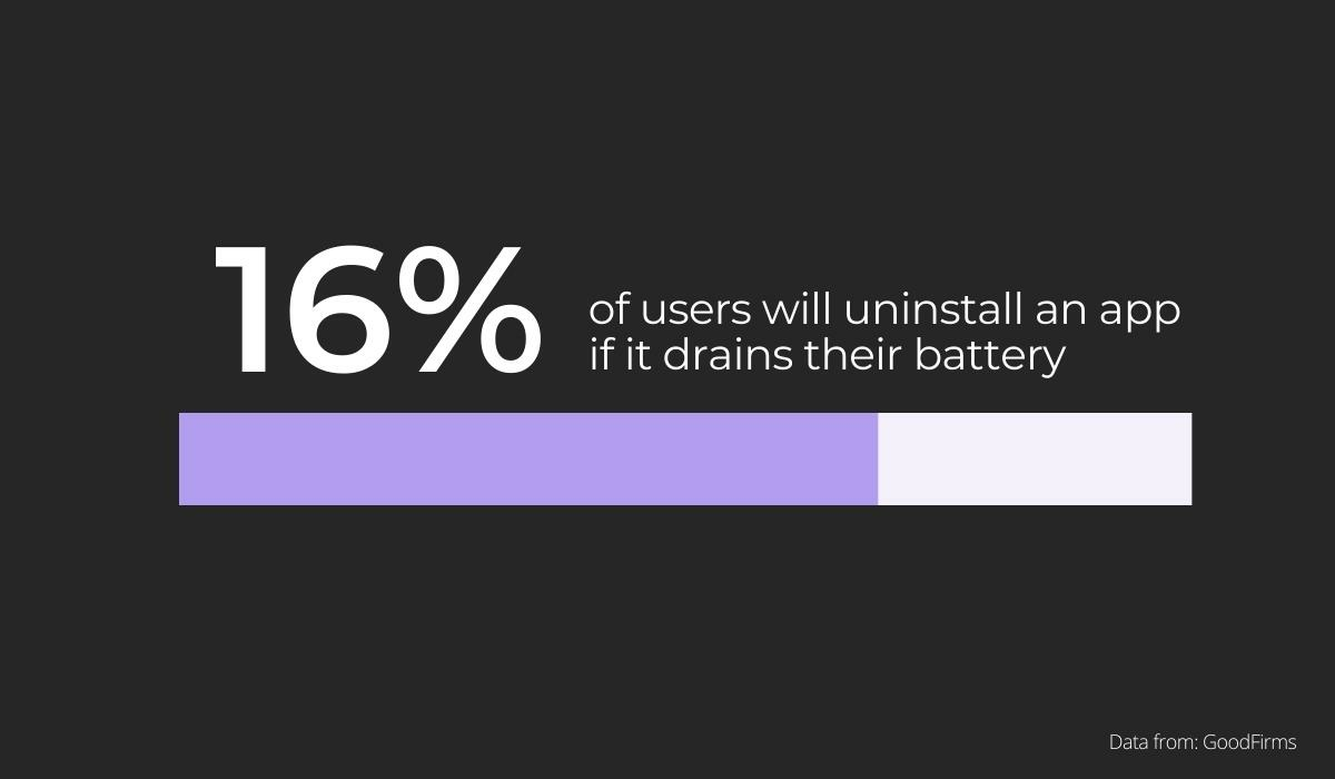 16% percent of users tend to uninstall apps due to high battery consumption