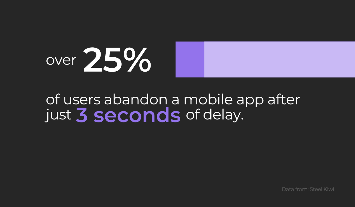 25% of users abandon app after 3 seconds of delay