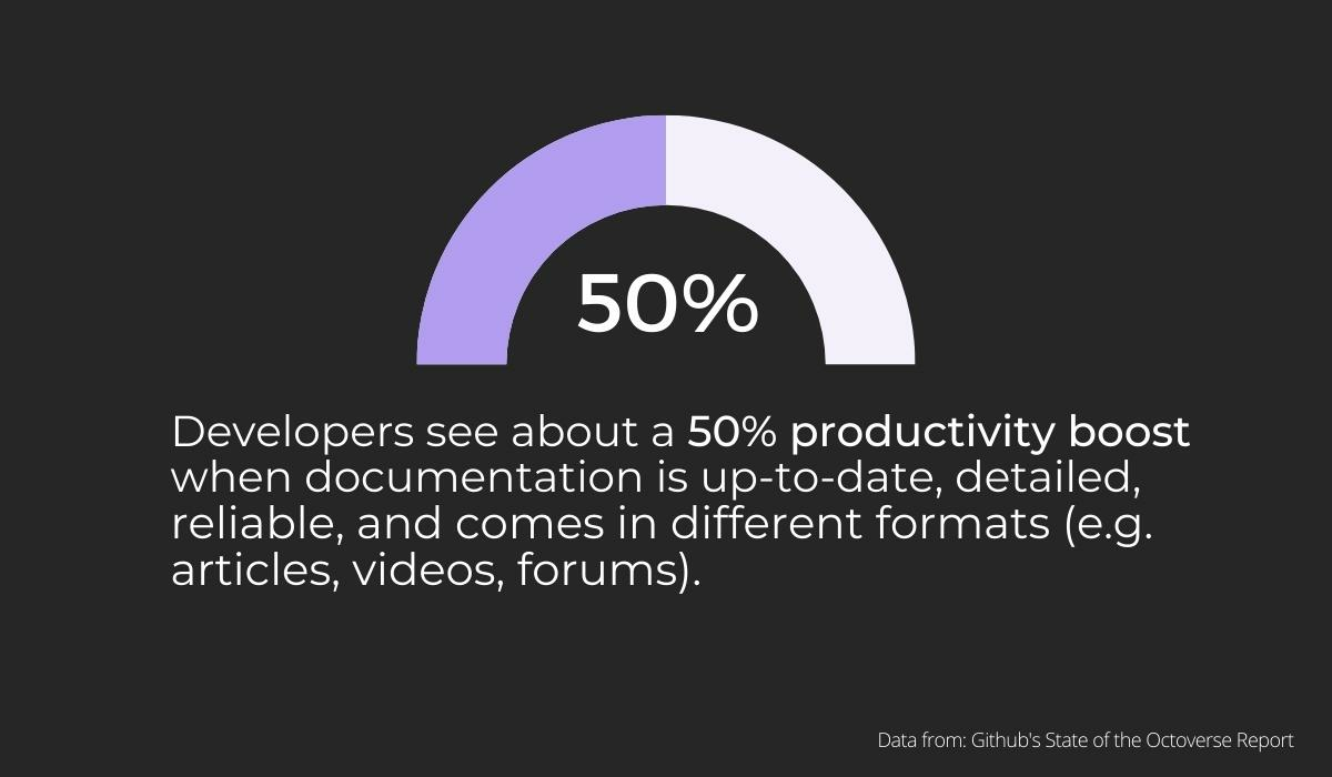 50% productivity boost due to good documentation
