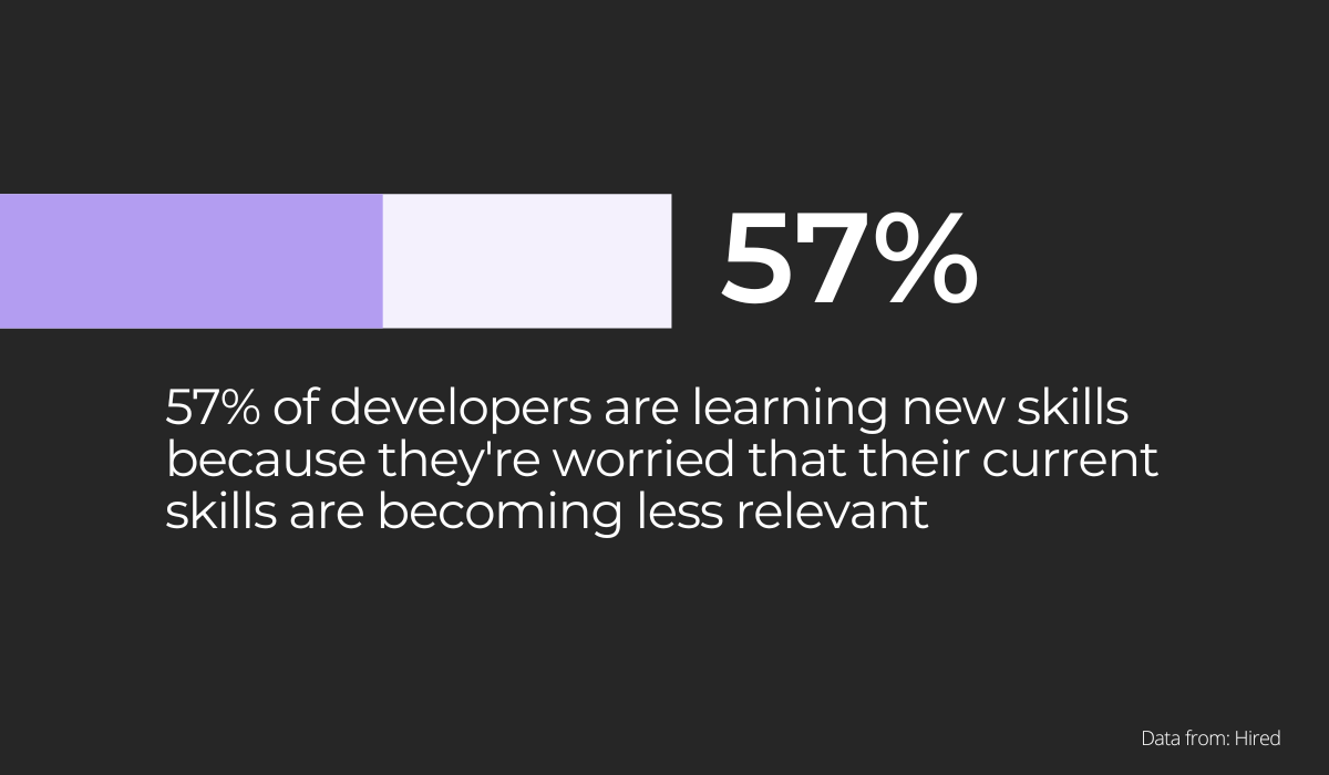 57% of developers are learning new skills because they're worried that their current skills are becoming less relevant