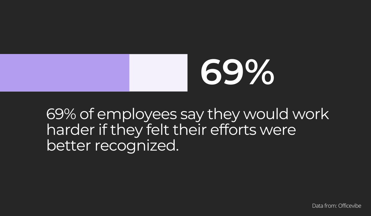 69% of employees would work harder if their efforts were better recognized