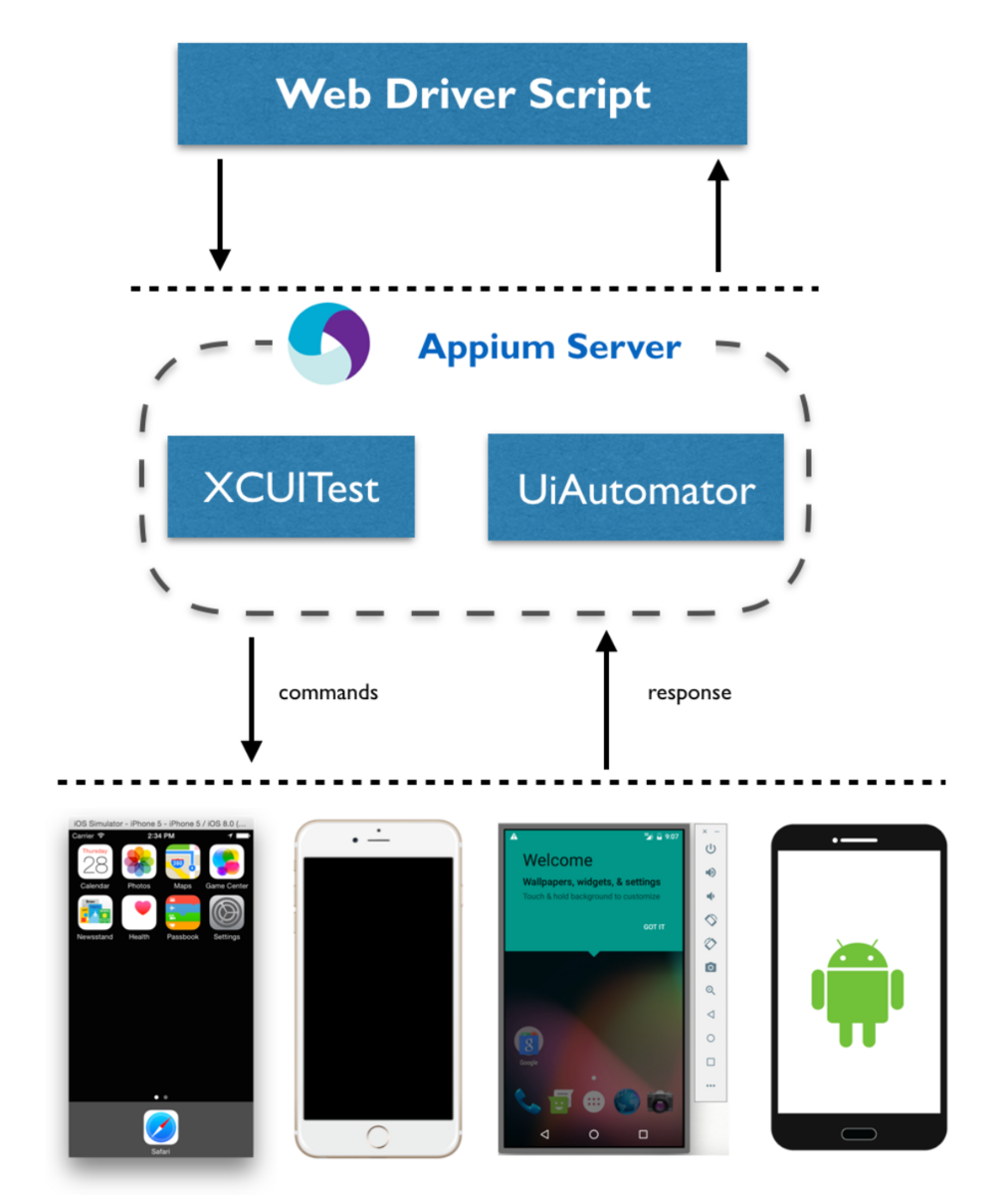 Appium-architecture-Mobile-Test-Automation-with-Appium