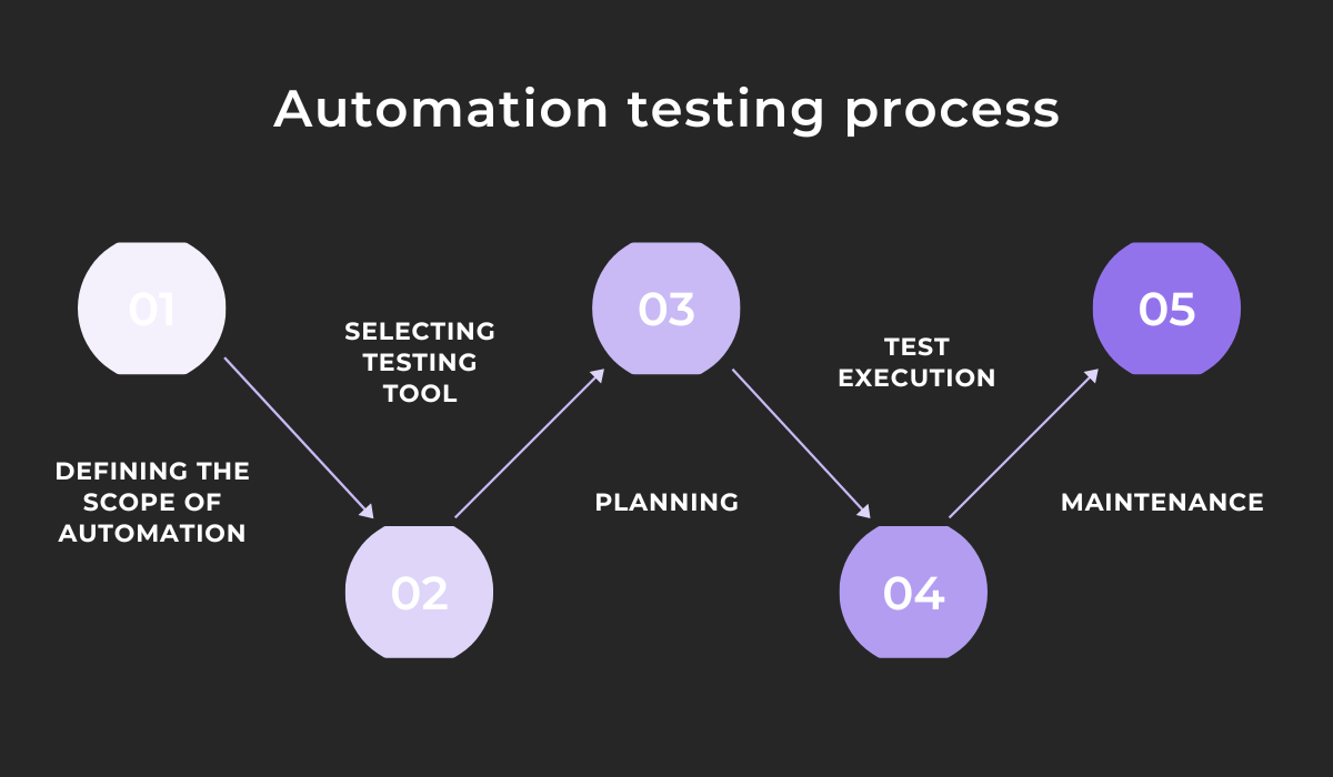 Automation testing process