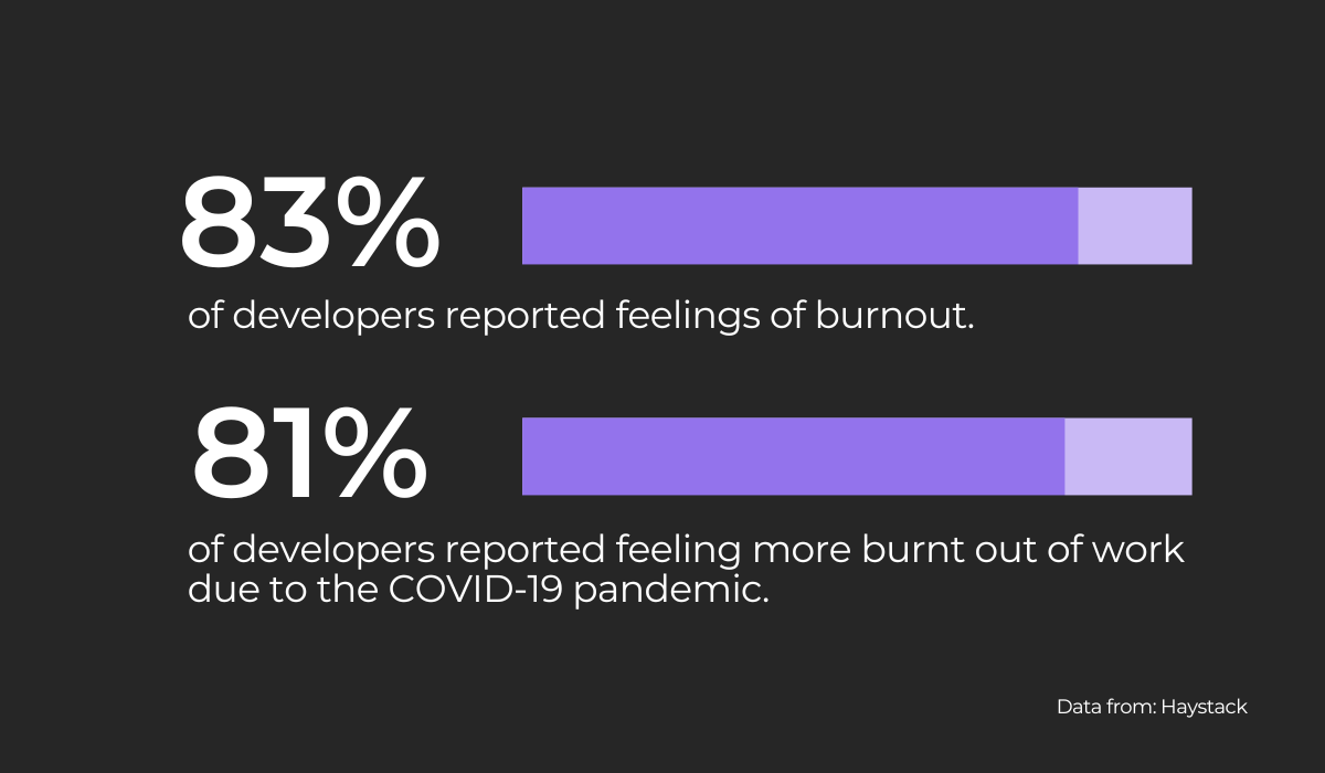 Burnout statistics 