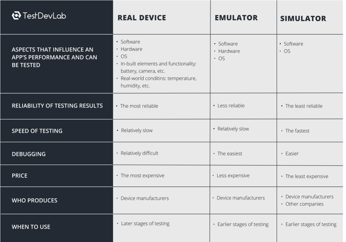 Comparison of emulators, simulators, and real devices