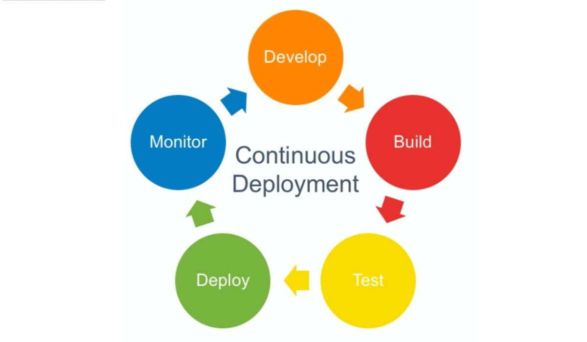 Continuous deployment