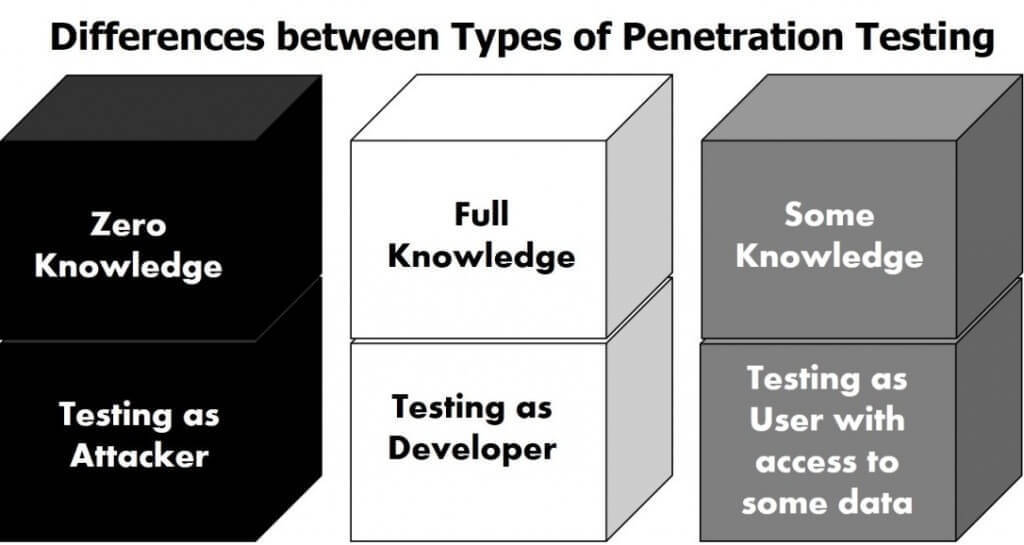 Differences between types of penetration testing