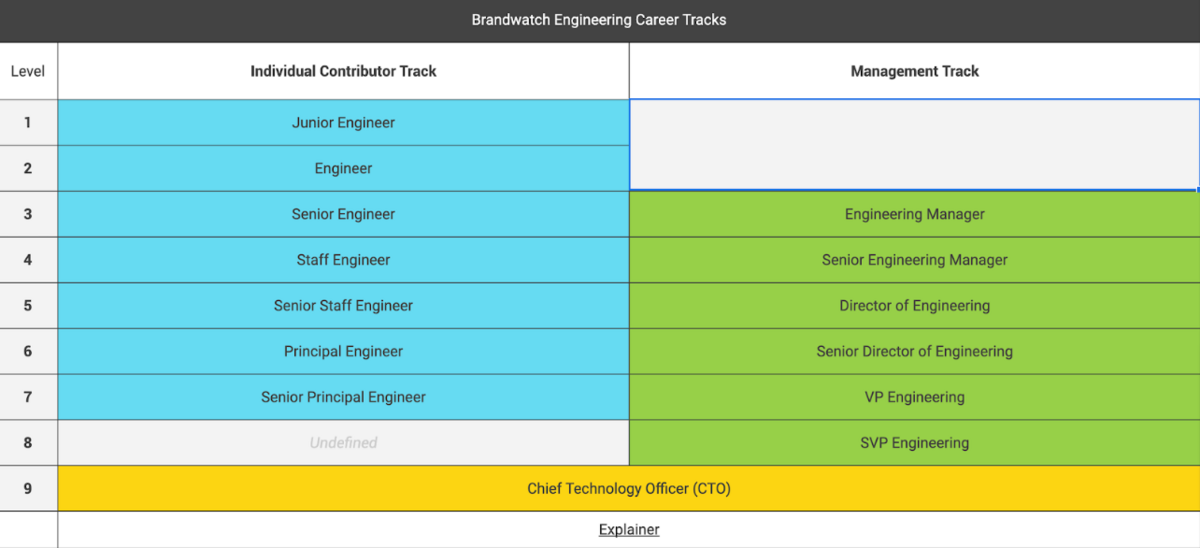 -EXTERNAL-Engineering-Career-Tracks-Explainer-Google-Docs