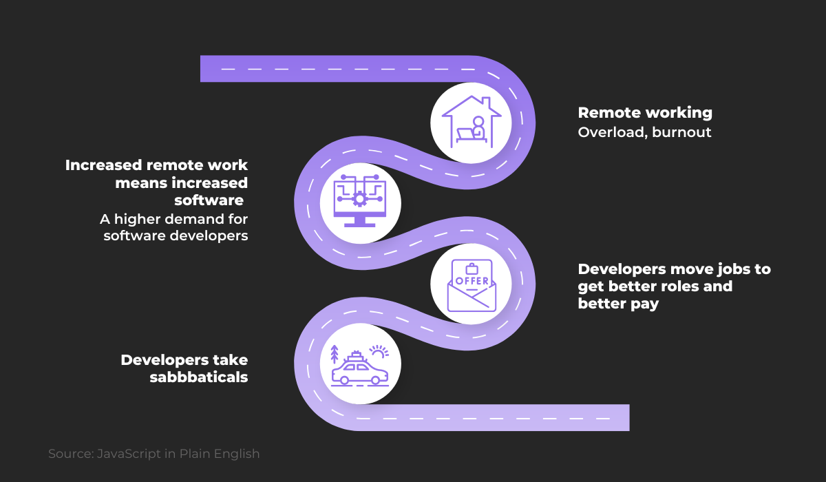 Great Developer Resignation roadmap