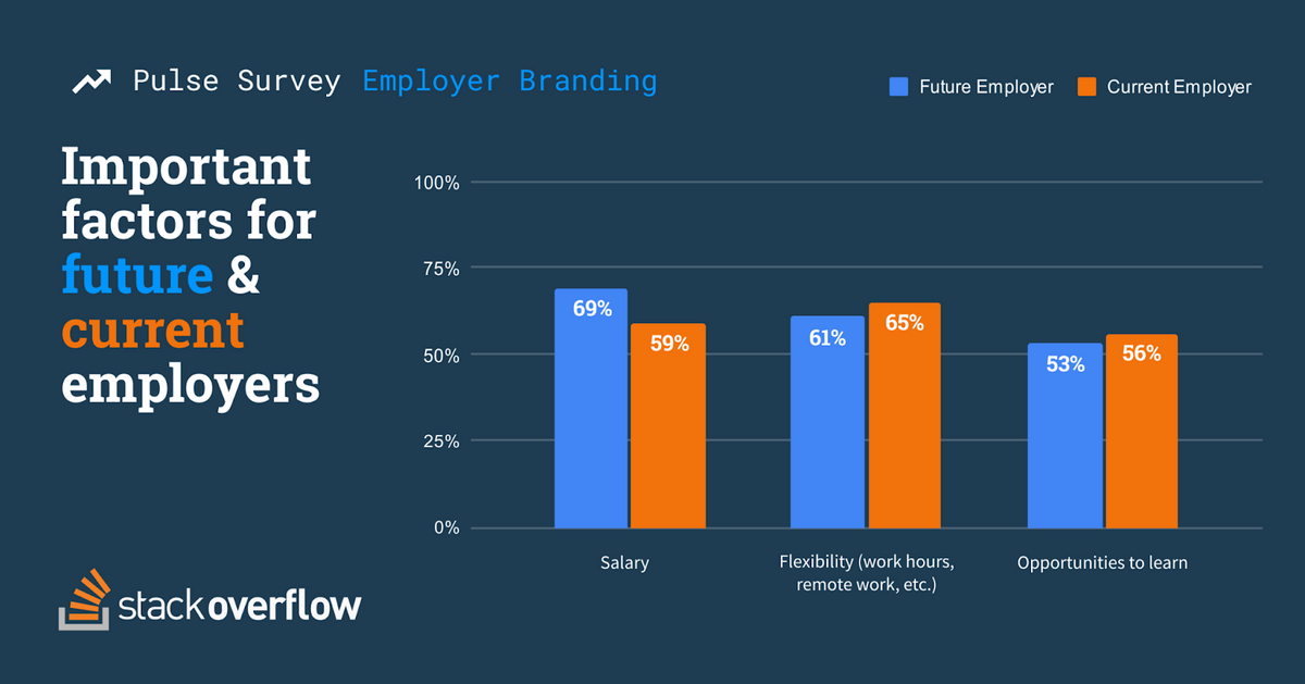 Important factors for future and current employers chart